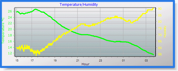 temp/humidity graph