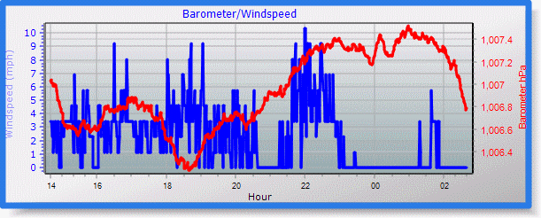 barometer graph